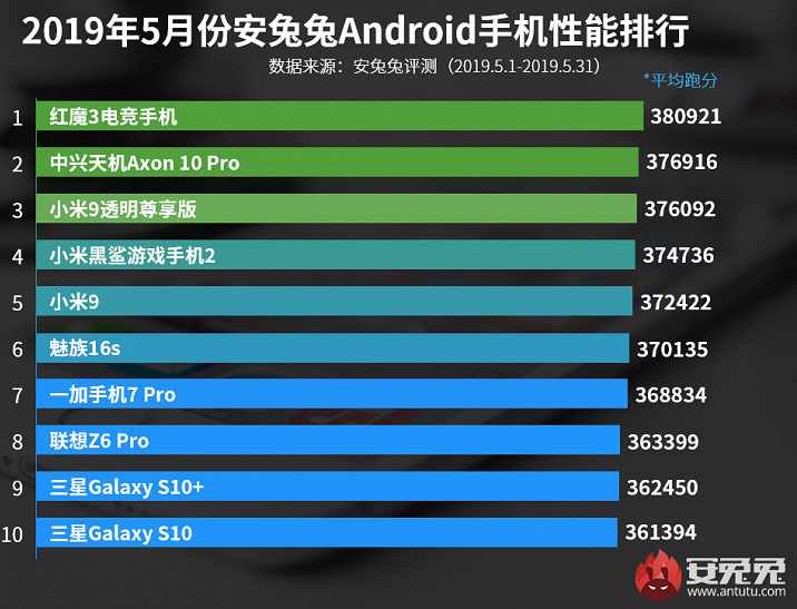 Самые производительные смартфоны за май по версии AnTuTu