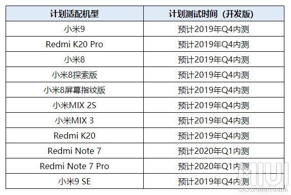 Список смартфонов Xiaomi и Redmi на обновление до Android Q