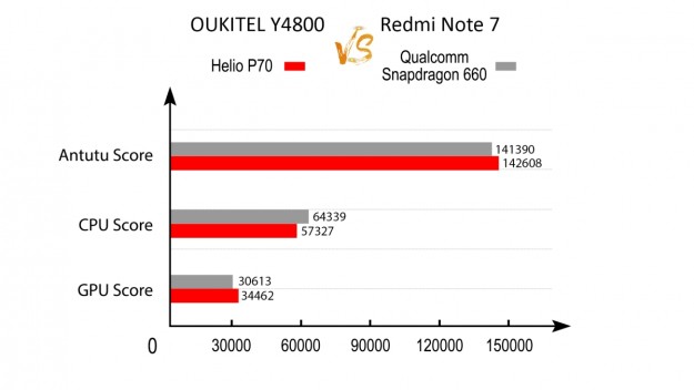 Смартфон Oukitel Y4800 с чипсетом Helio P70 прогнали в Antutu и сравнили по скорости с Redmi Note 7
