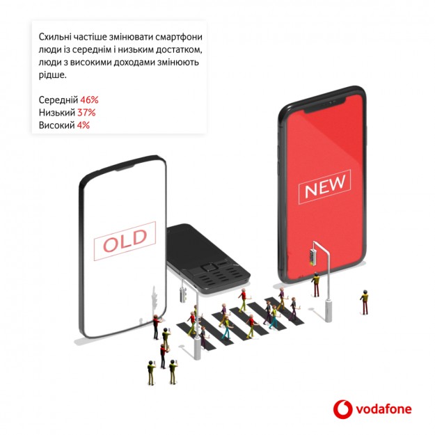 Аналитика Vodafone Retail: рынок смартфонов в Украине