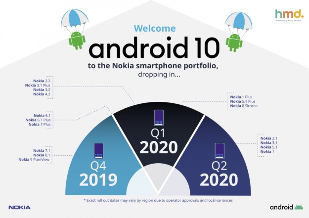 Анонсированный план выхода обновлений Android 10 для смартфонов Nokia