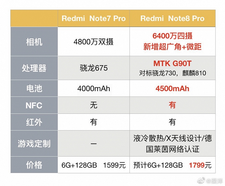 Рассекречена цена Xiaomi Redmi Note 8 и Redmi Note 8 Pro