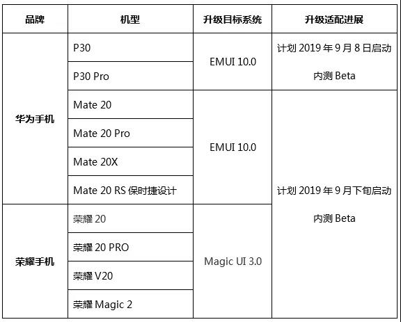График релиза EMUI 10 Beta и Magic UI 3.0 Beta для Huawei и Honor