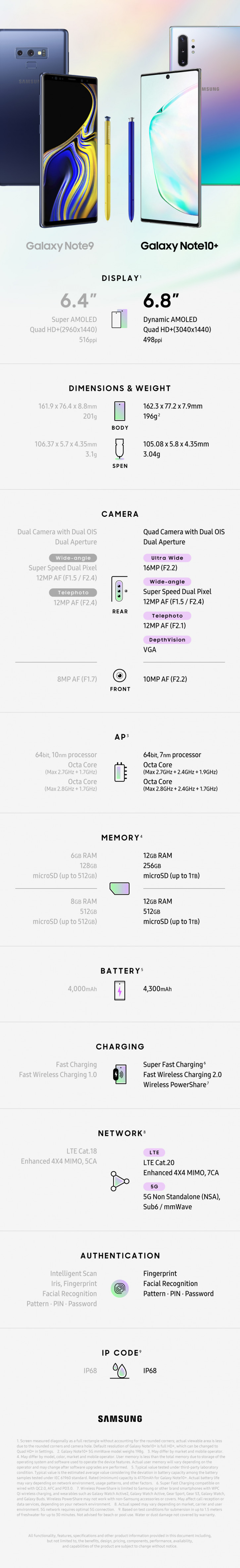 Samsung Galaxy Note 10+ против Galaxy Note 9: инфографика