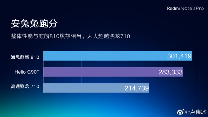 Xiaomi сравнила Helio G90T от Redmi Note 8 Pro с конкурентами