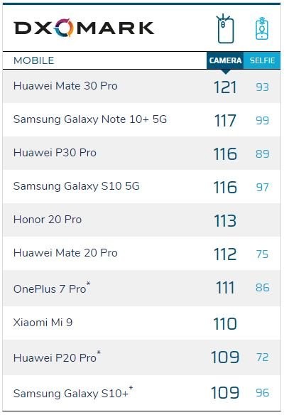 Huawei Mate 30 Pro — лучший в мире камерофон по версии DxOMark