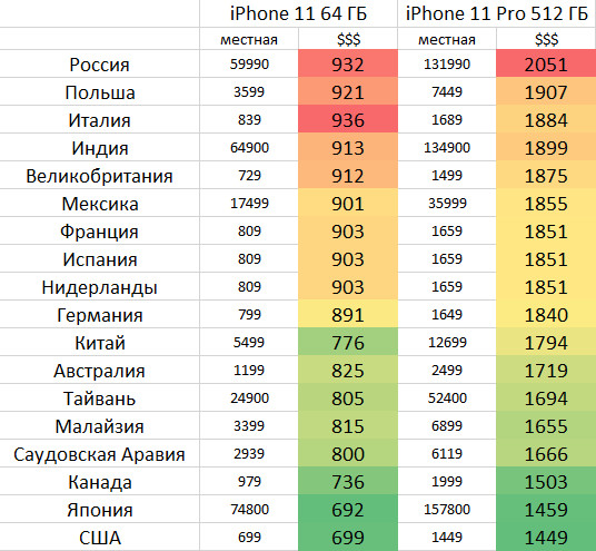 В России самые дорогие iPhone. Сравнение цен в 18 странах