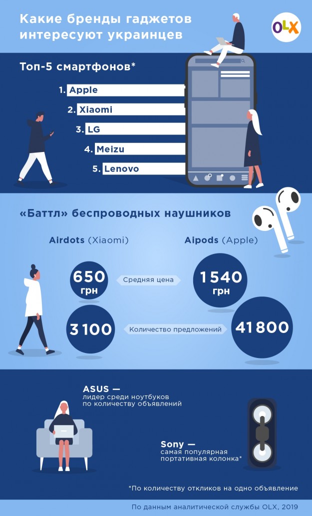 Жизнь в гаджетах: какие бренды интересуют украинцев. Аналитика от OLX