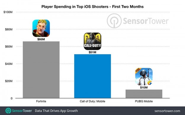 Call of Duty: Mobile принесла за 2 месяца  млн ​​и была скачана 172 млн раз