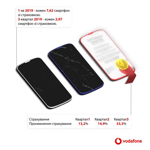 Какие смартфоны покупают украинцы – аналитика Vodafone Retail