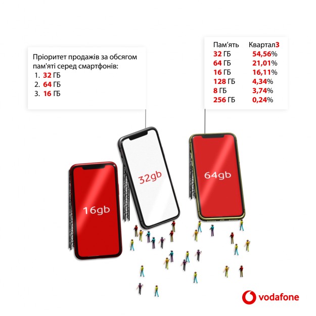 Какие смартфоны покупают украинцы – аналитика Vodafone Retail