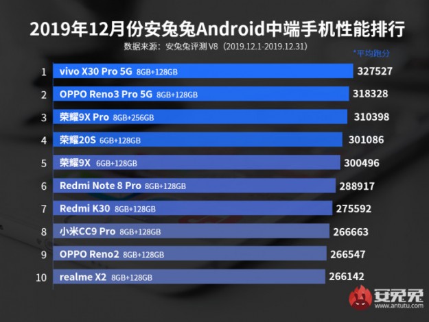 Китайцы в огне! Huawei, Xiaomi и BBK разделили весь топ-10 середняков