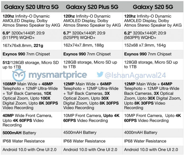 ВСЕ характеристики Samsung Galaxy S20, S20+ и S20 Ultra для России