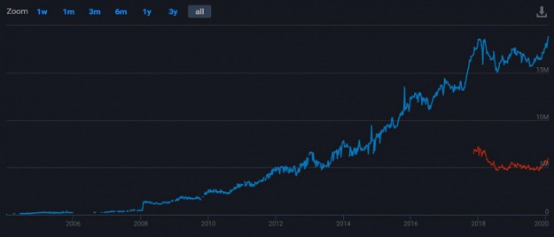 Steam устанавливает рекорд по числу пользователей онлайн