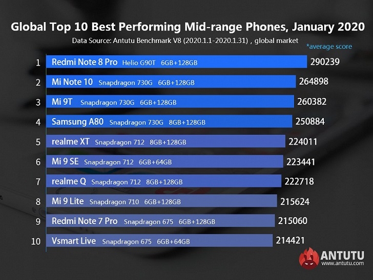 Redmi Note 8 Pro – самый мощный смартфон среднего класса на международном рынке