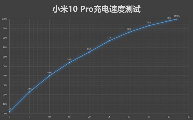 Как быстро заряжается топовый Xiaomi Mi 10 Pro?