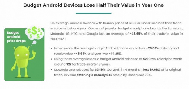 Такие вот инвестиции. Смартфоны Android дешевеют вдвое быстрее, чем iPhone