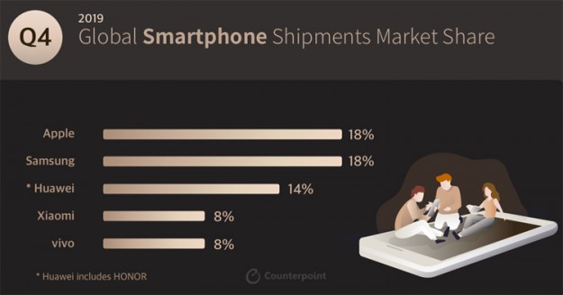 Смартфоны компании vivo вошли в топ-5 самых востребованных устройств на мировом рынке