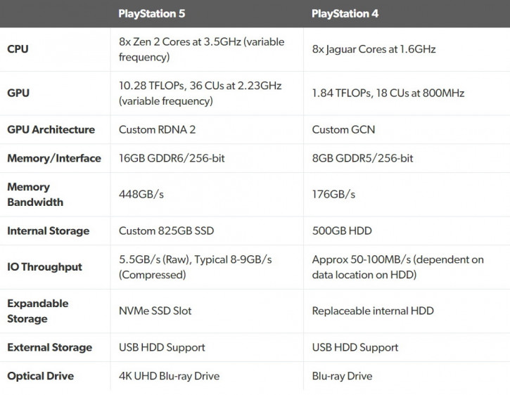 Microsoft Xbox Series X оказалась мощнее Sony PlayStation 5