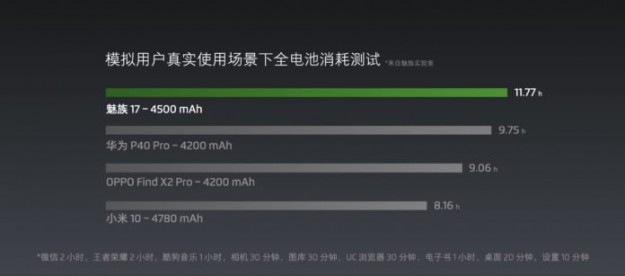 Meizu 17 уничтожил Xiaomi Mi 10 и Huawei P40 Pro в свежем тесте