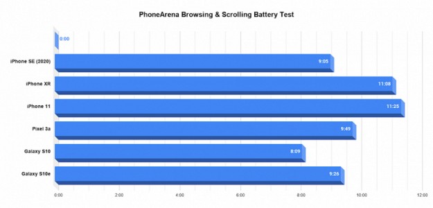 Заряд уменьшается на 1% каждые 3 минуты. iPhone SE 2020 провалился в тесте автономности