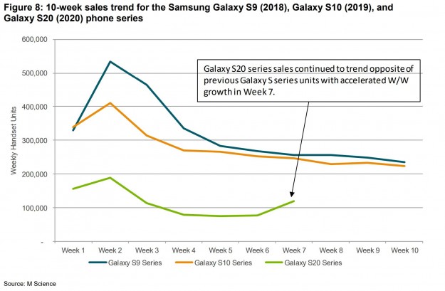 Серия Samsung Galaxy S20 не получила популярности на рынке США