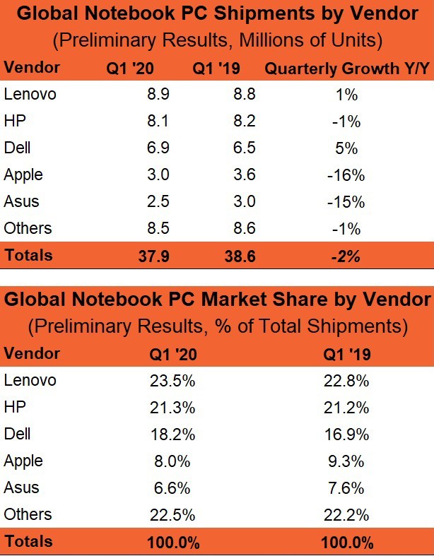 Квартальные поставки ноутбуков Apple рухнули на 16 %