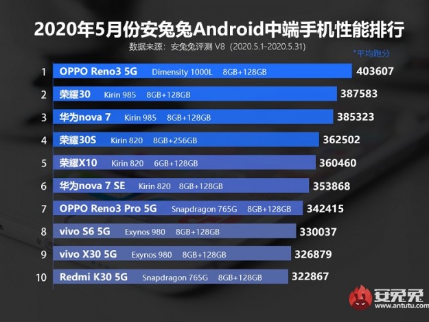 OPPO Reno 3 стал самым производительным смартфоном среднего класса по версии AnTuTu