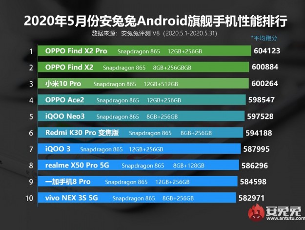 OPPO Reno 3 стал самым производительным смартфоном среднего класса по версии AnTuTu