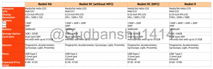 Xiaomi Redmi 9, 9A и 9С: характеристики и цены