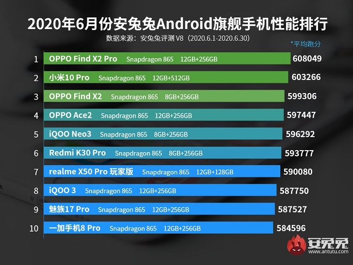 OPPO Find X2 Pro – самый мощный смартфон на Android в мире