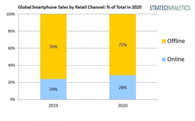 Интернет-продажи смартфонов в 2020 году достигнут рекордного уровня