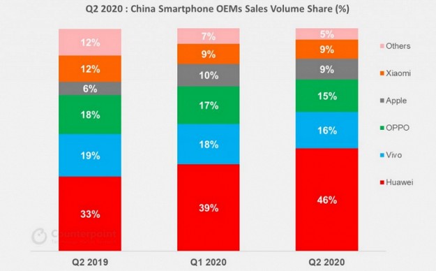 Huawei не оставила конкурентам ни единого шанса, подмяв половину крупнейшего рынка смартфонов