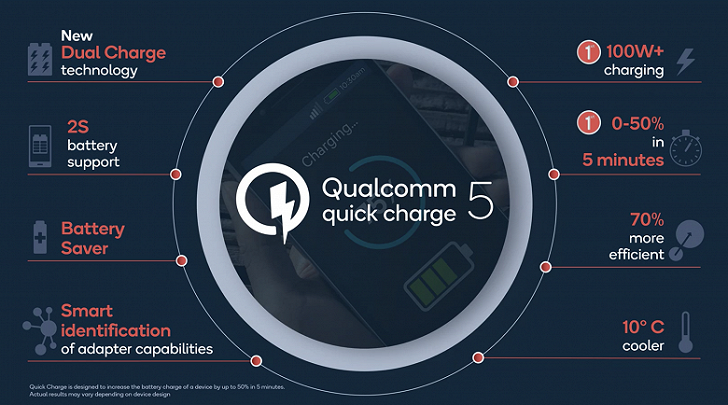 Анонсирована технология Qualcomm Quick Charge 5