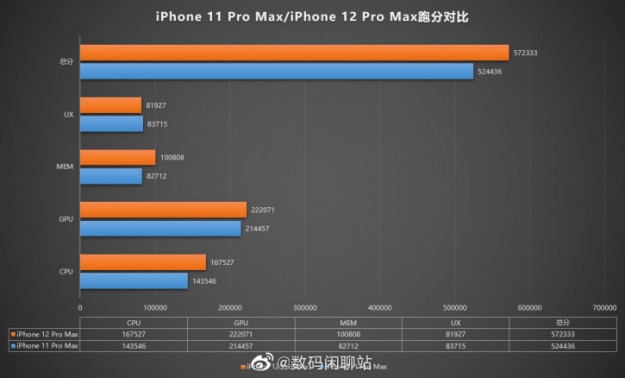 Слабо! Производительность iPhone 12 Pro сравнили с iPhone 11 Pro