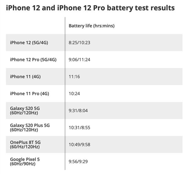 iPhone 12 и iPhone 12 Pro всухую проиграли Android-смартфонам по времени работы в сетях 5G