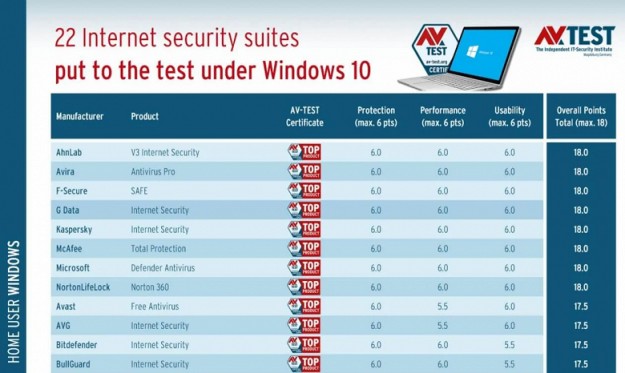 Антивирус Microsoft назвали лучшим для Windows 10
