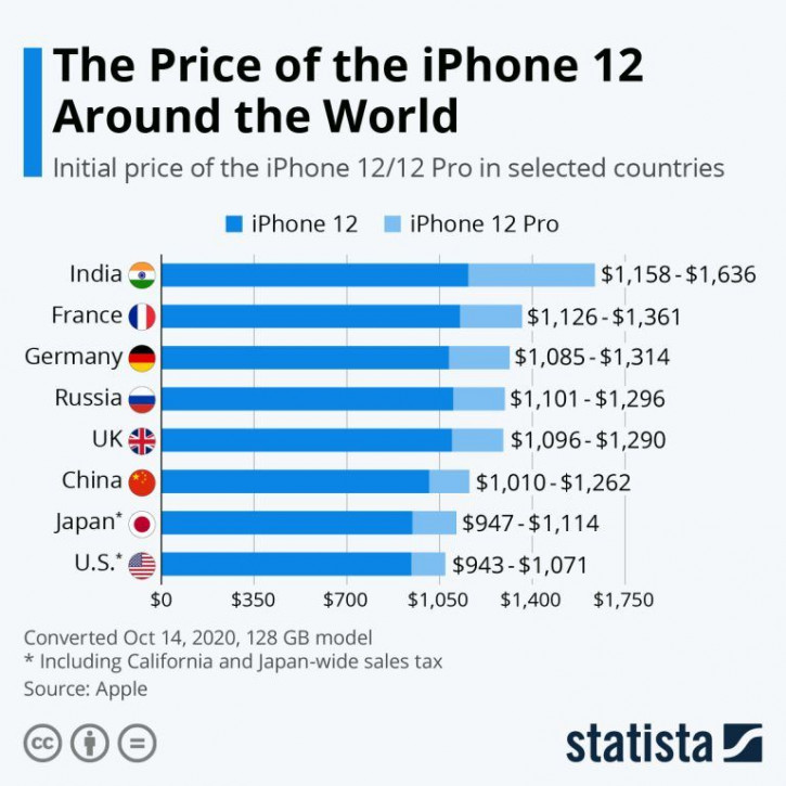 Найдена страна с самым высоким ценником на iPhone 12