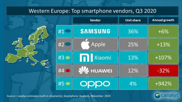 Xiaomi и OPPO стремительно укрепляют позиции на рынке смартфонов Европы