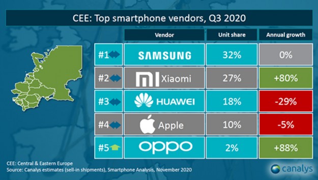 Xiaomi и OPPO стремительно укрепляют позиции на рынке смартфонов Европы