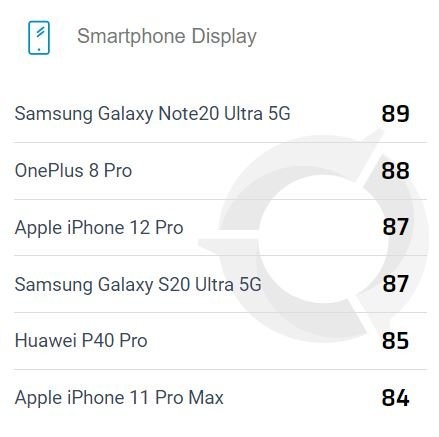 Huawei P40 Pro вошел в Топ-5 смартфонов по качеству экрана