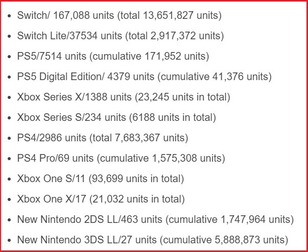 Дефицит PS5 и Xbox Series стимулировал продажи Nintendo Switch в Японии