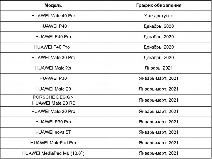 Российский офис Huawei утвердил график обновления устройств до EMUI 11
