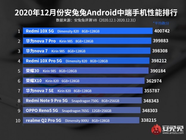 Три компании забрали весь топ AnTuTu в декабре, Xiaomi Mi 11 уже здесь
