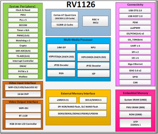Процессор Rockchip RV1126 с модулем NPU рассчитан на «умные» камеры наблюдения