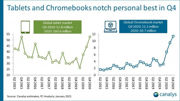 Продажи планшетов и хромбуков ставят рекорды на фоне пандемии