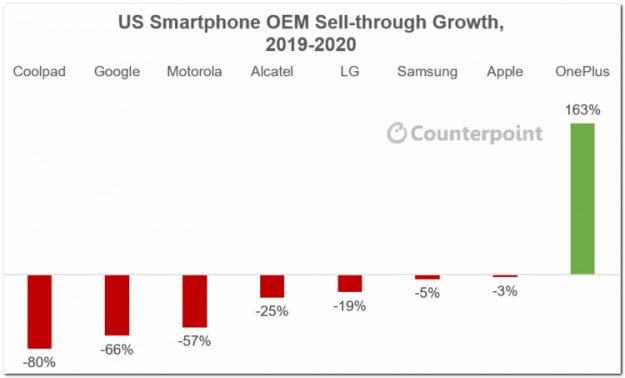 OnePlus стал единственным брендом смартфонов в США, продажи которого выросли в пандемию
