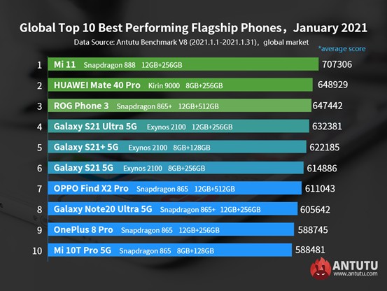 Xiaomi Mi 11 стал лидером в рейтинге Antutu флагманов Android по всему миру