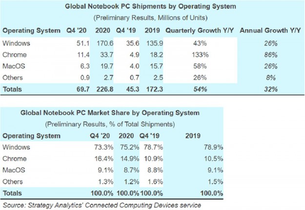 Продажи хромбуков в 2020 году взлетели в четыре раза и обогнали MacBook