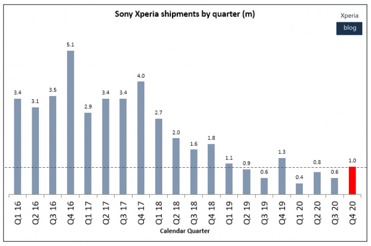 Sony PlayStation покоряет новые вершины, а Xperia бьет антирекорды